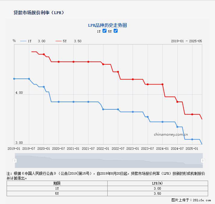 重磅！降息！桂林房贷利率3.0% - 嘉峪关生活资讯 - 嘉峪关28生活网 jyg.28life.net